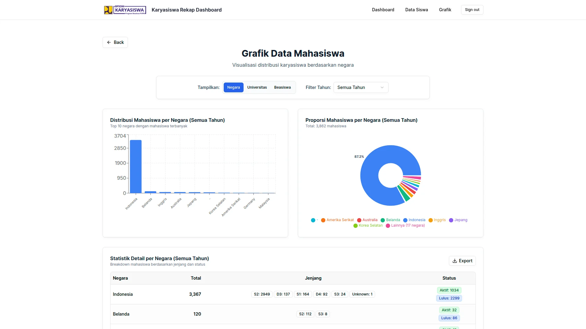 Screenshot of Karyasiswa PUPR Monitoring Dashboard